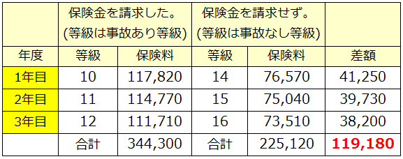 保険を使った場合と使わなかった場合の保険料の比較表