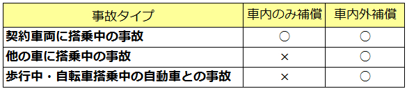 人身傷害の補償タイプ