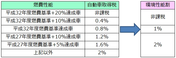 軽自動車の税率