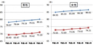 健康寿命
