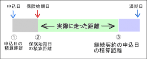くりこし距離の計算