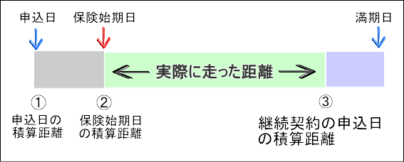 くりこし距離の計算