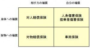 自動車保険のマトリックス表