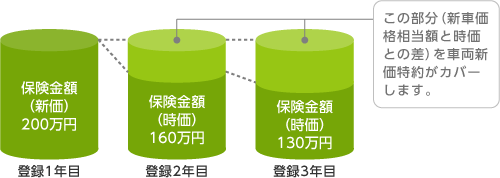 車両新価特約イメージ図