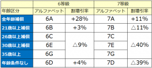 ノンフリート等級のアルファベット