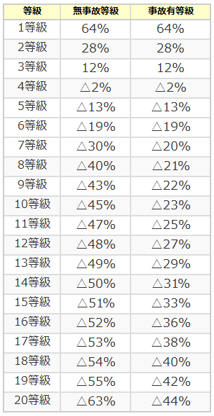 新ノンフリート等級制度