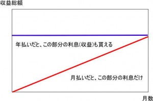 月払い・年払いイメージ図