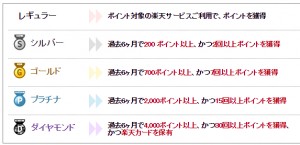 楽天のランクアップの仕組み