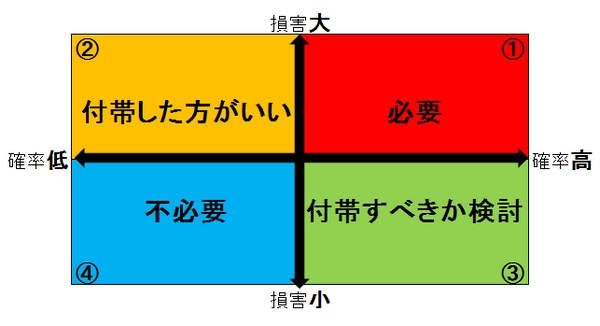 リスク評価図