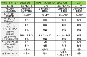 ロードサービス比較