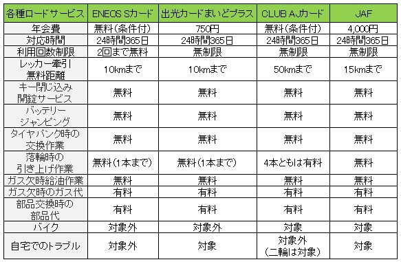 ロードサービス比較