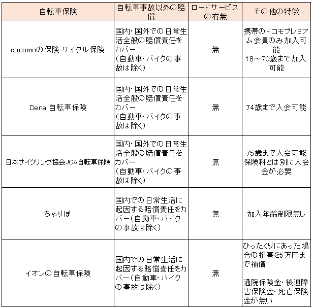 自転車保険比較表ーロードサービスなど