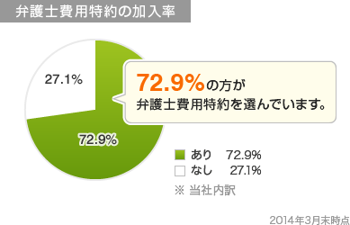 セゾンの弁護士費用特約加入率