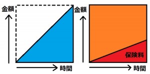 預金は三角、保険は四角