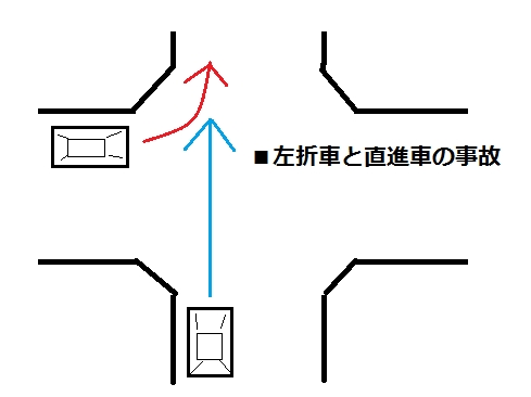 左折車と直進車