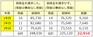 保険金を請求した場合、しなかった場合