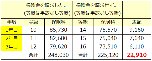 旧制度における保険金を請求した場合としなかった場合の比較表