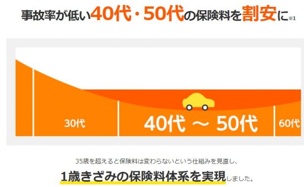 自動車 保険 ワースト ランキング