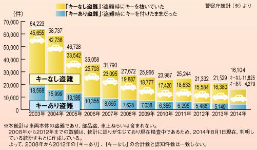 車両盗難