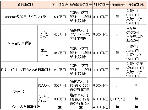 自転車保険の比較-怪我の場合