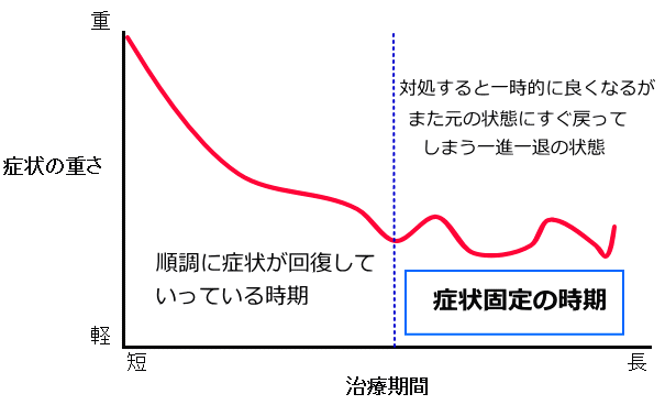 症状固定