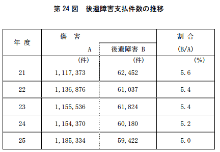 後遺障害支払い件数の推移