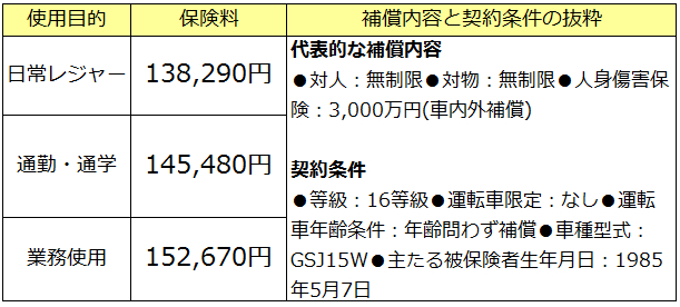 使用目的別の保険料の変化