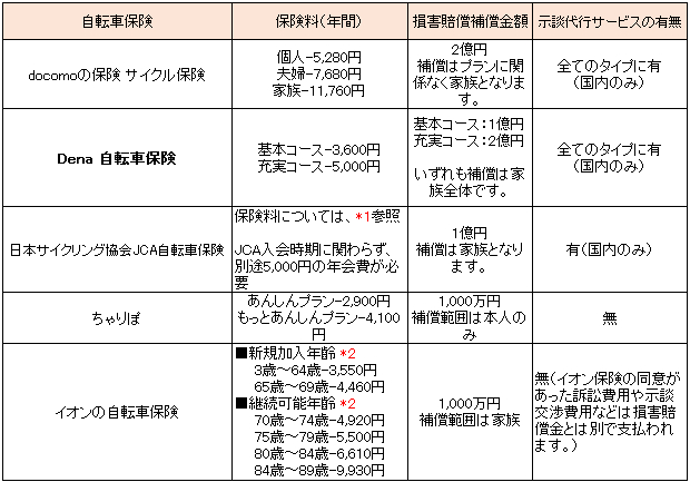 自転車保険の比較表