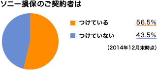 ソニー損保弁護士費用特約加入率