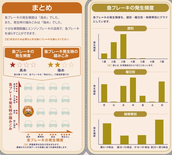 急ブレーキの傾向