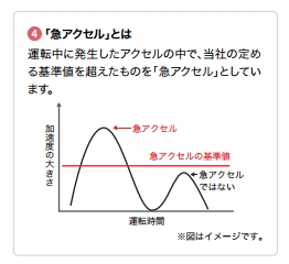 急アクセル基準