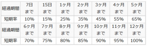 短期率表